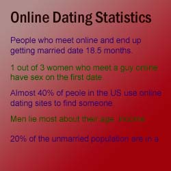 online dating statistics show that people who meet online and end up getting married date for about a year and a half. one of three women who meet a guy online have sex with him on the first date. almost 40 percent of people in the US have used online dating to find someone. Men lie most about their age and income. twenty percent of the unmarried population are on a dating site.